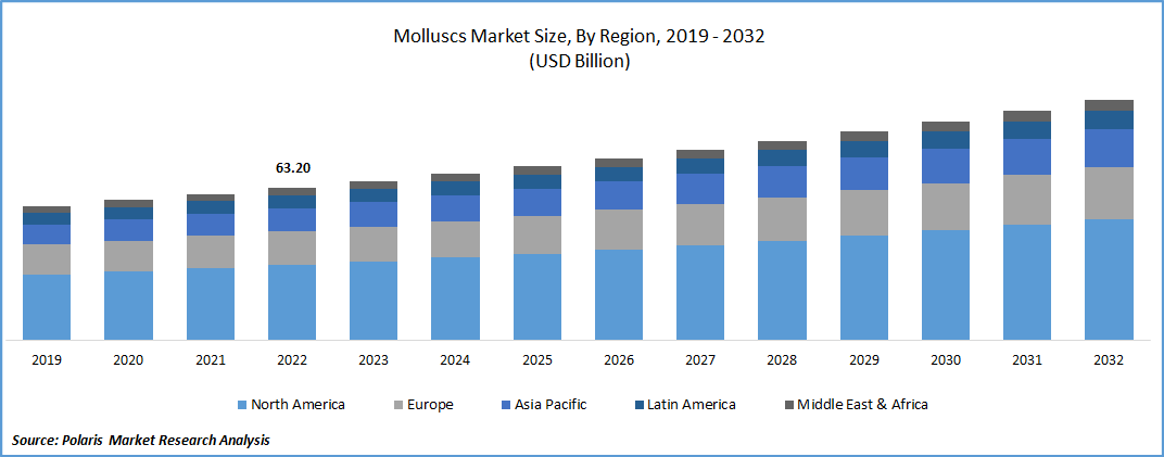 Molluscs Market Size